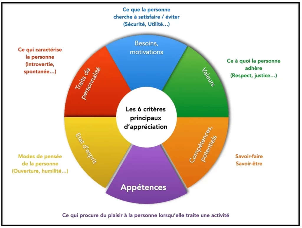 Schéma sur le recrutement par appétences